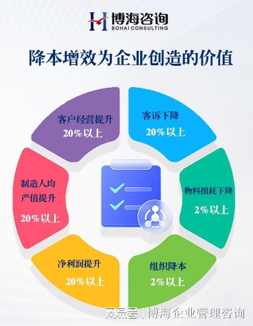 聚焦降本增效 國內(nèi)知名企業(yè)管理咨詢公司如何助力企業(yè)提升效益