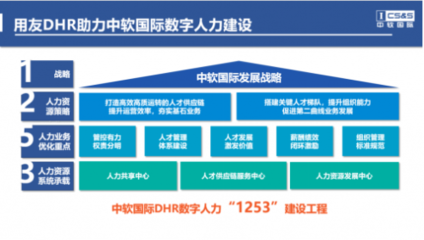 中軟國際攜手用友BIP，共塑數(shù)字人力新標桿